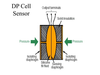 DP Cell
Sensor
 