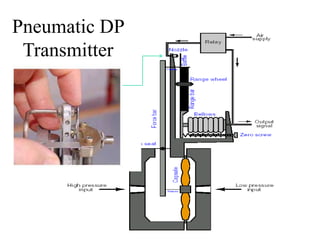 Pneumatic DP
Transmitter
 