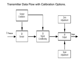Transmitter Data Flow with Calibration Options.
 