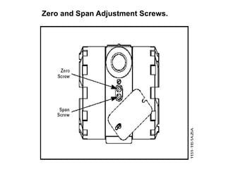Zero and Span Adjustment Screws.
 