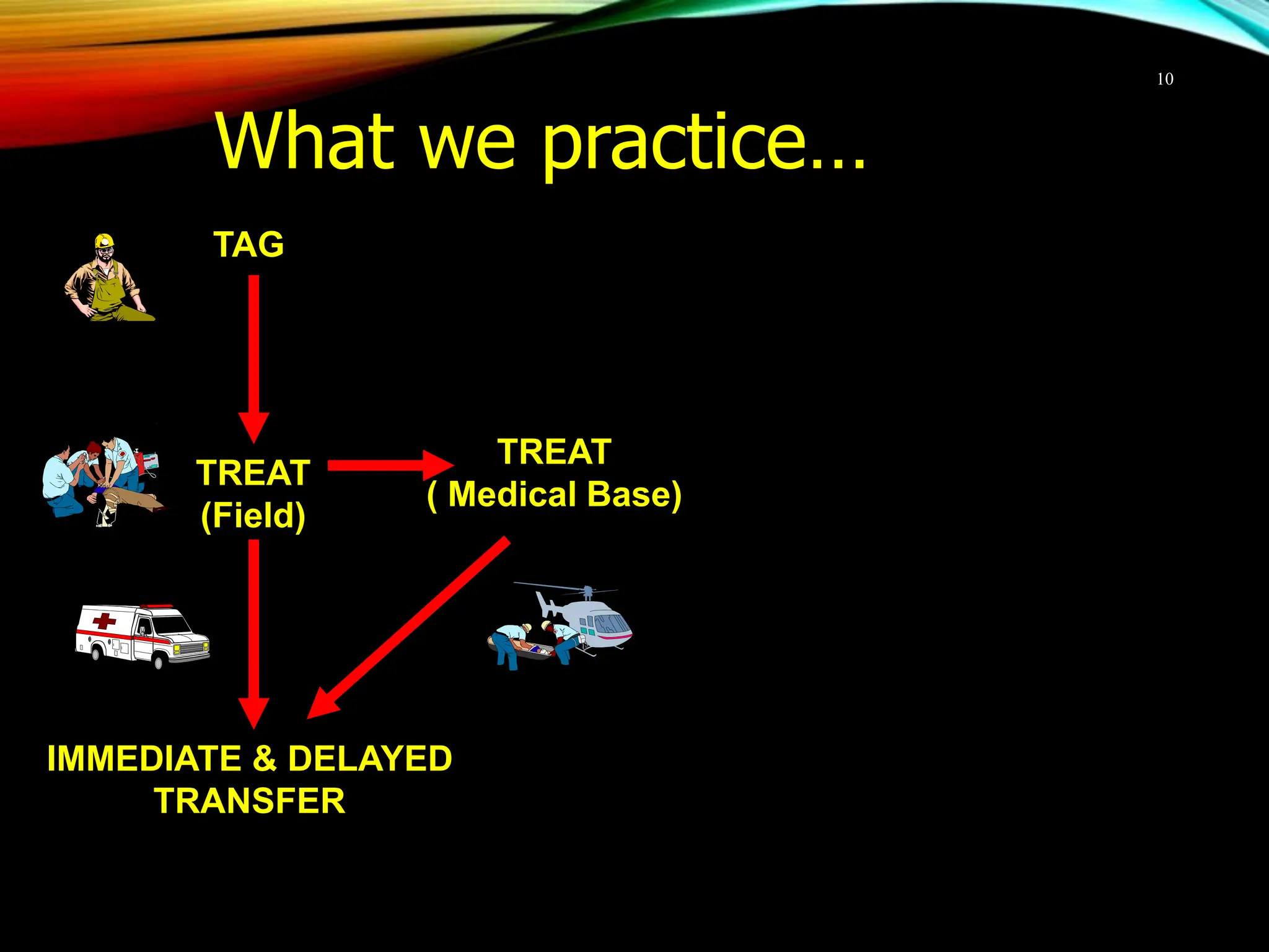FIELD TRIAGE - UNIVERSITI PERTAHANAN NASIONAL MALAYSIA | PPT