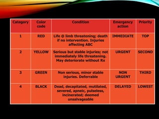 FIELD TRIAGE - UNIVERSITI PERTAHANAN NASIONAL MALAYSIA | PPT