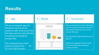 Results
1 Age
The survey targeted ages 12+.
We did not want to attract
audience under 12 because of the
film ideas we had in mind. We felt
it would not be suitable for
younger kids.
The conducted survey had 4
options to choose from. 12-
15, 16,19, 20,15, ad 26+
2 Result
Ut enim ad minim veniam,
quis nostrud exercitation
Duis aute irure dolor in
reprehenderit in
voluptate velit
Esse cillum dolore eu fugiat
nulla pariatur
3 Conclusion
We concluded that our film will target
16-19 year olds since they seemed to
have showed interest in our survey
and our film plan.
Our secondary target audience are of
age 20+
We got no response from the under
15s so we will not be aiming our
product at them.
 