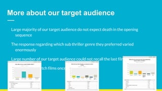 More about our target audience
Large majority of our target audience do not expect death in the opening
sequence
The response regarding which sub thriller genre they preferred varied
enormously
Large number of our target audience could not recall the last film they watched.
Many of them watch films once in awhile
 