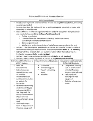  

                                       Instructional	
  Content	
  and	
  Strategies	
  Organizer	
  

                                                      Instructional	
  Content	
  
      • Introduction:	
  Begin	
  with	
  an	
  oral	
  overview	
  of	
  what	
  was	
  taught	
  the	
  day	
  before,	
  answering	
  
          questions	
  as	
  needed	
  
      • Introduction:	
  Have	
  the	
  students	
  fill	
  out	
  an	
  anticipatory	
  guide	
  (attached)	
  to	
  gauge	
  prior	
  
          knowledge	
  of	
  invertebrates	
  
      • Lesson:	
  Millions	
  of	
  different	
  organisms	
  that	
  live	
  on	
  Earth	
  today	
  share	
  many	
  structural	
  
          and	
  metabolic	
  features	
  (Refer	
  to	
  PowerPoint	
  Breakdown)	
  
                  o Cellular	
  organization	
  
                  o Common	
  molecular	
  mechanisms	
  for	
  energy	
  transformation	
  and	
  
                     utilization/maintenance	
  of	
  homeostasis	
  
                  o Common	
  genetic	
  code	
  
                  o Mechanisms	
  for	
  the	
  transmission	
  of	
  traits	
  from	
  one	
  generation	
  to	
  the	
  next	
  
      • Lab	
  Work:	
  The	
  diversity	
  that	
  is	
  evident	
  in	
  the	
  natural	
  world	
  can	
  be	
  studied	
  in	
  the	
  local	
  
          environment	
  in	
  the	
  context	
  of	
  variations	
  on	
  a	
  common	
  theme	
  (Refer	
  to	
  Lab	
  Handout)	
  
      • Lab	
  Work:	
  Define	
  abiotic	
  factors	
  and	
  explain	
  how	
  they	
  affect	
  the	
  biodiversity	
  of	
  a	
  
          freshwater	
  ecosystem(Refer	
  to	
  Lab	
  Handout)	
  
      • Lab	
  Work:	
  Learn	
  new	
  equipment	
  as	
  laid	
  out	
  in	
  lab	
  (Refer	
  to	
  Lab	
  Handout)	
  
      • Lab	
  Work:	
  Learn	
  specific	
  organisms	
  as	
  laid	
  out	
  in	
  lab	
  (Refer	
  to	
  Lab	
  Handout)	
  
   Instructional	
  Modifications	
  to	
   Major	
  Instructional	
  Strategies	
   Instructional	
  Modifications	
  to	
  
          ASSIST	
  Students	
                                                                               CHALLENGE	
  Students	
  
      • Meet	
  IEP	
                               • Oral	
  review	
                                    • Using	
  critical	
  thinking	
  
          Requirements	
                            • Anticipatory	
  guide	
                                  skills	
  to	
  ascertain	
  the	
  
      • Extend	
  lesson	
  as	
                    • Visually-­‐stimulating	
                                 critical	
  differences	
  
          needed	
  to	
  make	
  sure	
                    lesson	
                                           between	
  invertebrates	
  
          all	
  students	
                         • Begin	
  lab	
                                      • Field	
  Study	
  Lab:	
  
          understand	
  lesson	
                                                                               working	
  with	
  new	
  
      • Additional	
  information	
                                                                            equipment	
  	
  
          on	
  website	
  for	
                                                                          • Assisting	
  other	
  group	
  
          instruction	
                                                                                        mates	
  
      • Students	
  with	
  reading	
  
          disabilities:	
  if	
  they	
  do	
  
          not	
  understand	
  the	
  
          text	
  they	
  read,	
  the	
  
          visual/auditory	
  lesson	
  
          should	
  enhance	
  
          comprehension;	
  group	
  
          work	
  
      • Auditory	
  learners:	
  
          learn	
  by	
  discussions	
  in	
  
          the	
  class;	
  group	
  work	
  	
  
 