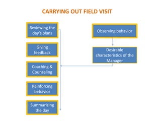 Field Visit Management | PPTX