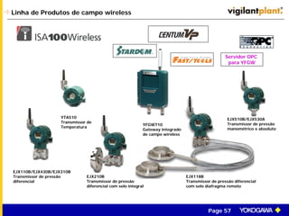 Page 57
Linha de Produtos de campo wireless
EJX110B/EJX430B/EJX310B
Transmissor de pressão
diferencial
EJX210B
Transmissor de pressão
diferencial com selo integral
YTA510
Transmissor de
Temperatura
YFGW710
Gateway integrado
de campo wireless
EJX118B
Transmissor de pressão diferencial
com selo diafragma remoto
EJX510B/EJX530A
Transmissor de pressão
manométrico e absoluto
Servidor OPC
para YFGW
 