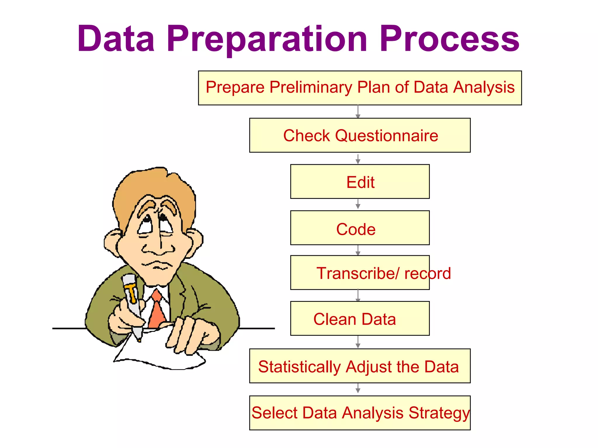Data Preparation Process
Select Data Analysis Strategy
Prepare Preliminary Plan of Data Analysis
Check Questionnaire
Edit
Code
Transcribe/ record
Clean Data
Statistically Adjust the Data
 