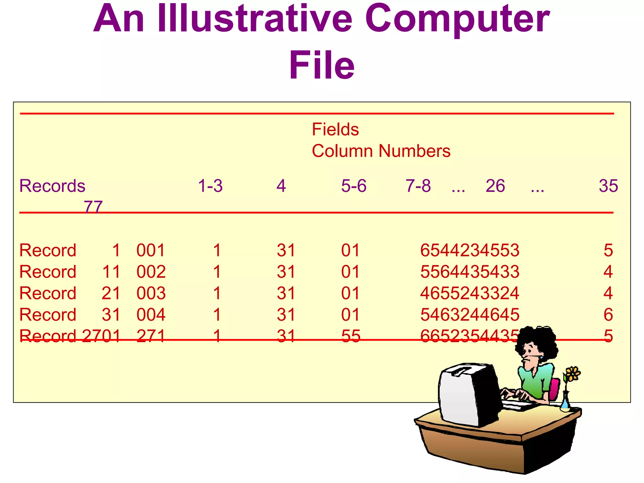 An Illustrative Computer
File
Records 1-3 4 5-6 7-8 ... 26 ... 35
77
Record 1 001 1 31 01 6544234553 5
Record 11 002 1 31 01 5564435433 4
Record 21 003 1 31 01 4655243324 4
Record 31 004 1 31 01 5463244645 6
Record 2701 271 1 31 55 6652354435 5
Fields
Column Numbers
 