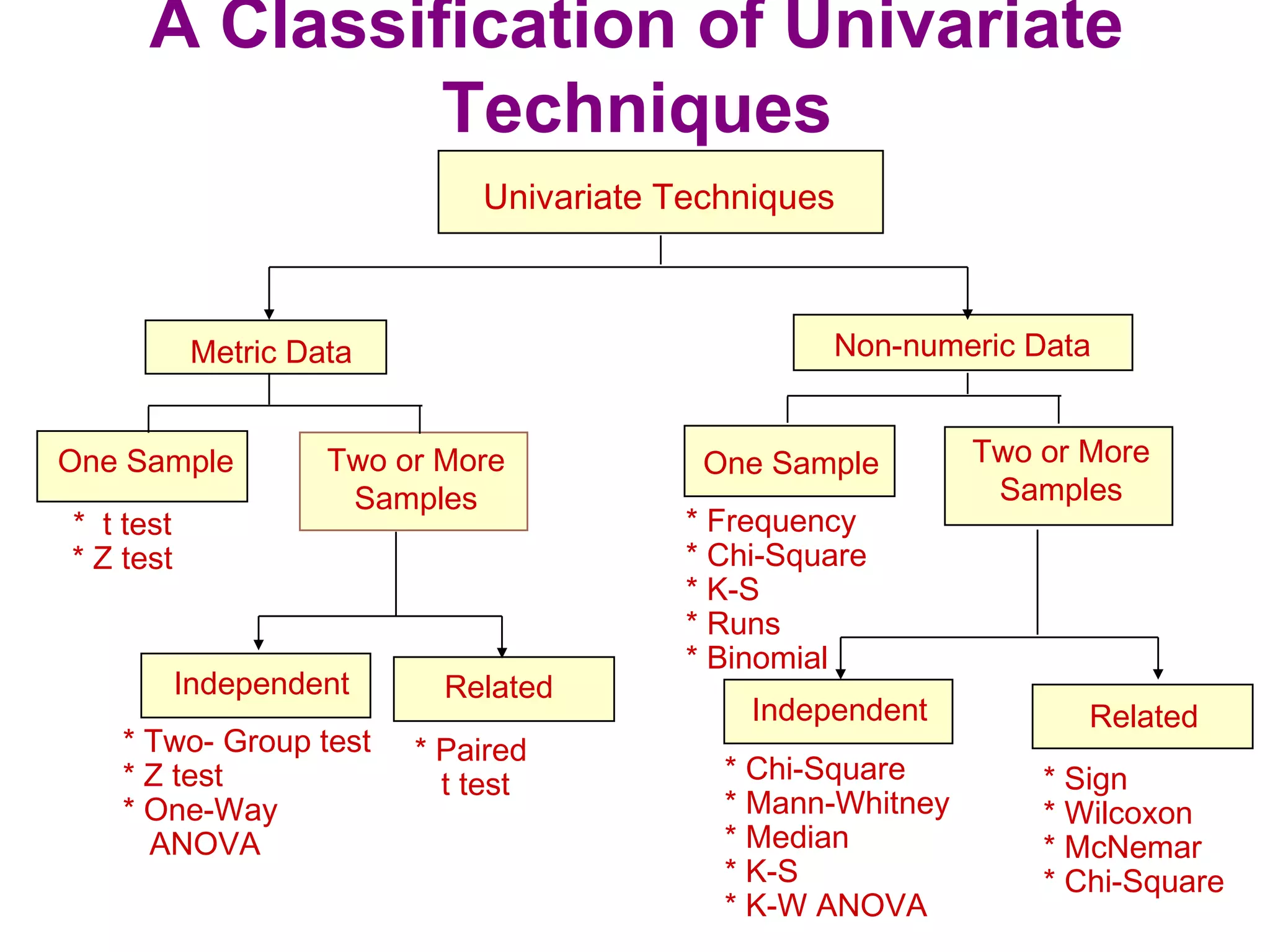 A Classification of Univariate
Techniques
Independent Related
Independent Related
* Two- Group test
* Z test
* One-Way
ANOVA
* Paired
t test * Chi-Square
* Mann-Whitney
* Median
* K-S
* K-W ANOVA
* Sign
* Wilcoxon
* McNemar
* Chi-Square
Metric Data Non-numeric Data
Univariate Techniques
One Sample Two or More
Samples
One Sample Two or More
Samples
* t test
* Z test
* Frequency
* Chi-Square
* K-S
* Runs
* Binomial
 