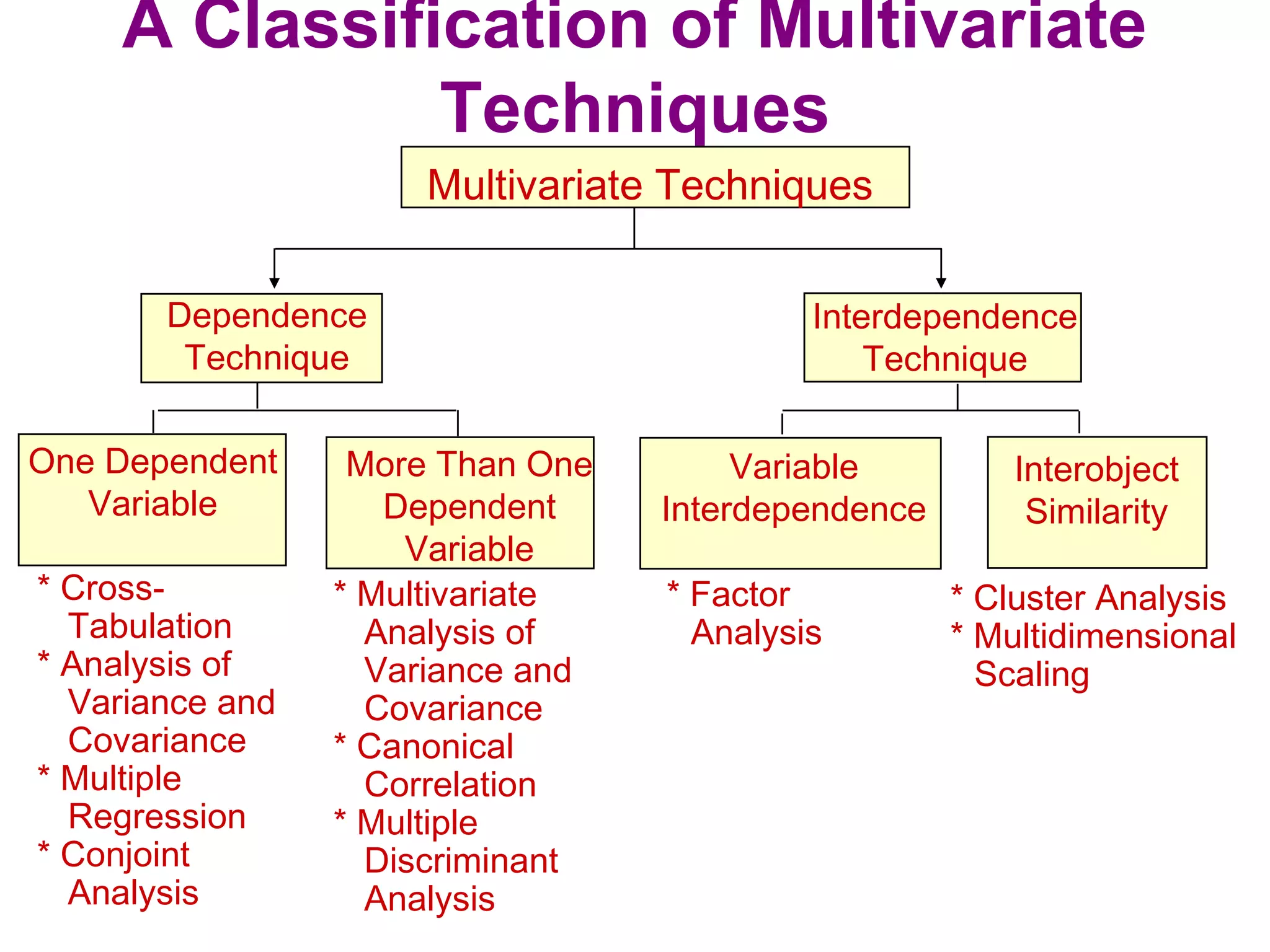 A Classification of Multivariate
Techniques
More Than One
Dependent
Variable
* Multivariate
Analysis of
Variance and
Covariance
* Canonical
Correlation
* Multiple
Discriminant
Analysis
* Cross-
Tabulation
* Analysis of
Variance and
Covariance
* Multiple
Regression
* Conjoint
Analysis
* Factor
Analysis
One Dependent
Variable
Variable
Interdependence
Interobject
Similarity
* Cluster Analysis
* Multidimensional
Scaling
Dependence
Technique
Interdependence
Technique
Multivariate Techniques
 
