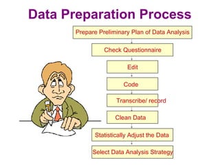 Data Preparation Process
Select Data Analysis Strategy
Prepare Preliminary Plan of Data Analysis
Check Questionnaire
Edit
Code
Transcribe/ record
Clean Data
Statistically Adjust the Data
 