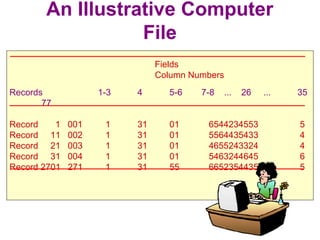 An Illustrative Computer
File
Records 1-3 4 5-6 7-8 ... 26 ... 35
77
Record 1 001 1 31 01 6544234553 5
Record 11 002 1 31 01 5564435433 4
Record 21 003 1 31 01 4655243324 4
Record 31 004 1 31 01 5463244645 6
Record 2701 271 1 31 55 6652354435 5
Fields
Column Numbers
 