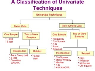 A Classification of Univariate
Techniques
Independent Related
Independent Related
* Two- Group test
* Z test
* One-Way
ANOVA
* Paired
t test * Chi-Square
* Mann-Whitney
* Median
* K-S
* K-W ANOVA
* Sign
* Wilcoxon
* McNemar
* Chi-Square
Metric Data Non-numeric Data
Univariate Techniques
One Sample Two or More
Samples
One Sample Two or More
Samples
* t test
* Z test
* Frequency
* Chi-Square
* K-S
* Runs
* Binomial
 