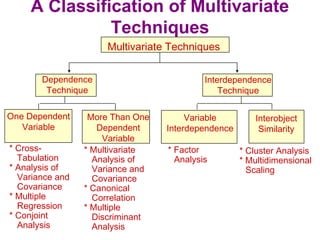 A Classification of Multivariate
Techniques
More Than One
Dependent
Variable
* Multivariate
Analysis of
Variance and
Covariance
* Canonical
Correlation
* Multiple
Discriminant
Analysis
* Cross-
Tabulation
* Analysis of
Variance and
Covariance
* Multiple
Regression
* Conjoint
Analysis
* Factor
Analysis
One Dependent
Variable
Variable
Interdependence
Interobject
Similarity
* Cluster Analysis
* Multidimensional
Scaling
Dependence
Technique
Interdependence
Technique
Multivariate Techniques
 