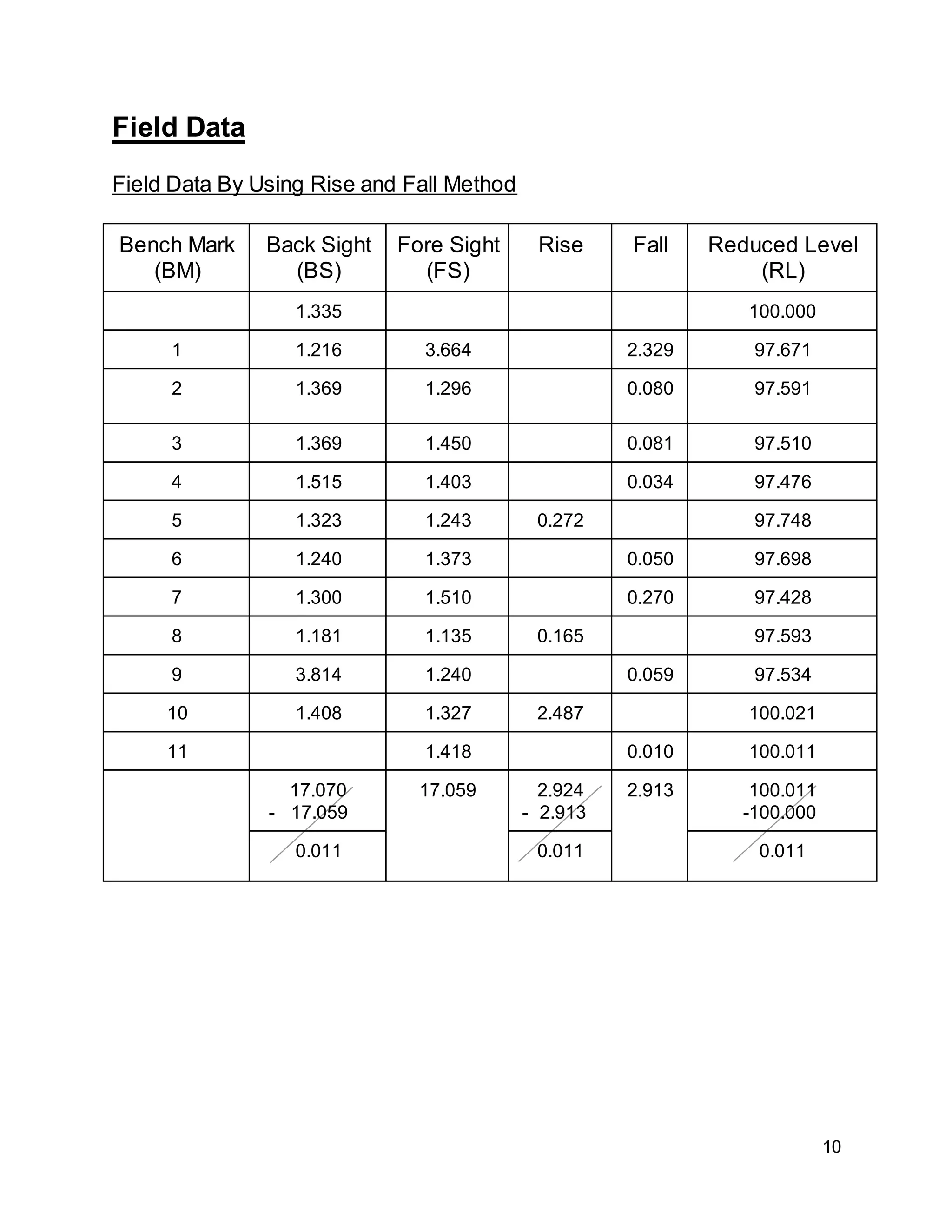 10
Field Data
Field Data By Using Rise and Fall Method
Bench Mark
(BM)
Back Sight
(BS)
Fore Sight
(FS)
Rise Fall Reduced Level
(RL)
1.335 100.000
1 1.216 3.664 2.329 97.671
2 1.369 1.296 0.080 97.591
3 1.369 1.450 0.081 97.510
4 1.515 1.403 0.034 97.476
5 1.323 1.243 0.272 97.748
6 1.240 1.373 0.050 97.698
7 1.300 1.510 0.270 97.428
8 1.181 1.135 0.165 97.593
9 3.814 1.240 0.059 97.534
10 1.408 1.327 2.487 100.021
11 1.418 0.010 100.011
17.070
- 17.059
17.059 2.924
- 2.913
2.913 100.011
-100.000
0.011 0.011 0.011
 