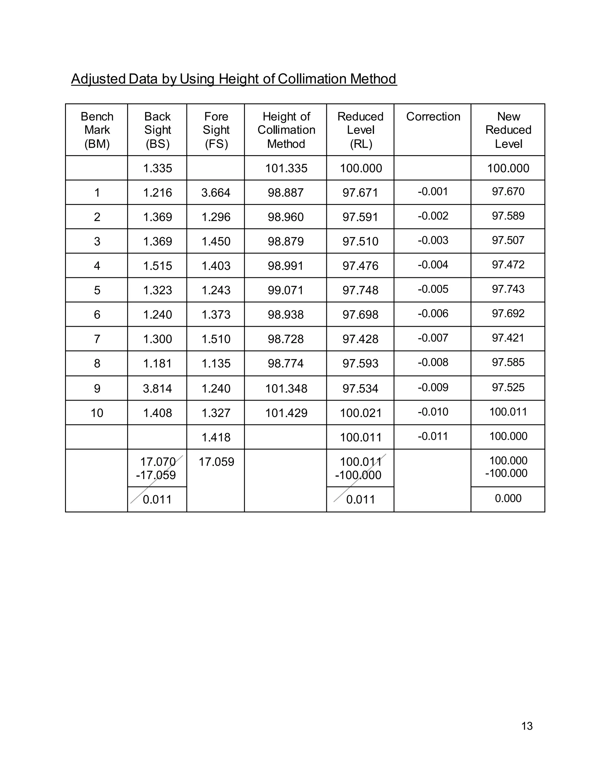 13
Adjusted Data by Using Height of Collimation Method
Bench
Mark
(BM)
Back
Sight
(BS)
Fore
Sight
(FS)
Height of
Collimation
Method
Reduced
Level
(RL)
Correction New
Reduced
Level
1.335 101.335 100.000 100.000
1 1.216 3.664 98.887 97.671 -0.001 97.670
2 1.369 1.296 98.960 97.591 -0.002 97.589
3 1.369 1.450 98.879 97.510 -0.003 97.507
4 1.515 1.403 98.991 97.476 -0.004 97.472
5 1.323 1.243 99.071 97.748 -0.005 97.743
6 1.240 1.373 98.938 97.698 -0.006 97.692
7 1.300 1.510 98.728 97.428 -0.007 97.421
8 1.181 1.135 98.774 97.593 -0.008 97.585
9 3.814 1.240 101.348 97.534 -0.009 97.525
10 1.408 1.327 101.429 100.021 -0.010 100.011
1.418 100.011 -0.011 100.000
17.070
-17.059
17.059 100.011
-100.000
100.000
-100.000
0.011 0.011 0.000
 