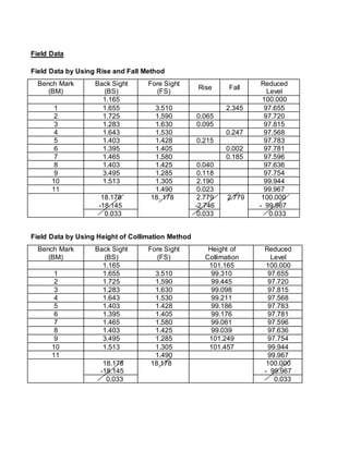 Field Data 
Field Data by Using Rise and Fall Method 
Bench Mark 
(BM) 
Back Sight 
(BS) 
Fore Sight 
(FS) 
Rise Fall 
Reduced 
Level 
1.165 100.000 
1 1.655 3.510 2.345 97.655 
2 1.725 1.590 0.065 97.720 
3 1.283 1.630 0.095 97.815 
4 1.643 1.530 0.247 97.568 
5 1.403 1.428 0.215 97.783 
6 1.395 1.405 0.002 97.781 
7 1.465 1.580 0.185 97.596 
8 1.403 1.425 0.040 97.636 
9 3.495 1.285 0.118 97.754 
10 1.513 1.305 2.190 99.944 
11 1.490 0.023 99.967 
18.178 
-18.145 
18. 178 2.779 
-2.746 
2.779 100.000 
- 99.967 
0.033 0.033 0.033 
Field Data by Using Height of Collimation Method 
Bench Mark 
(BM) 
Back Sight 
(BS) 
Fore Sight 
(FS) 
Height of 
Collimation 
Reduced 
Level 
1.165 101.165 100.000 
1 1.655 3.510 99.310 97.655 
2 1.725 1.590 99.445 97.720 
3 1.283 1.630 99.098 97.815 
4 1.643 1.530 99.211 97.568 
5 1.403 1.428 99.186 97.783 
6 1.395 1.405 99.176 97.781 
7 1.465 1.580 99.061 97.596 
8 1.403 1.425 99.039 97.636 
9 3.495 1.285 101.249 97.754 
10 1.513 1.305 101.457 99.944 
11 1.490 99.967 
18.178 
-18.145 
18.178 
100.000 
- 99.967 
0.033 0.033 
 