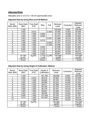 Adjusted Data 
Allowable error is 12√(11) = 39 mm (permissible error) 
Adjusted Data by Using Rise and Fall Method 
Bench 
Mark (BM) 
Back Sight 
(BS) 
Fore Sight 
(FS) 
Rise Fall 
Reduced 
Level 
Correction 
Adjusted 
Reduced 
Level 
1.165 100.000 0.000 100.000 
1 1.655 3.510 2.345 97.655 +0.003 97.658 
2 1.725 1.590 0.065 97.720 +0.006 97.726 
3 1.283 1.630 0.095 97.815 +0.009 97.824 
4 1.643 1.530 0.247 97.568 +0.012 97.580 
5 1.403 1.428 0.215 97.783 +0.015 97.798 
6 1.395 1.405 0.002 97.781 +0.018 97.799 
7 1.465 1.580 0.185 97.596 +0.021 97.617 
8 1.403 1.425 0.040 97.636 +0.024 97.660 
9 3.495 1.285 0.118 97.754 +0.027 97.781 
10 1.513 1.305 2.190 99.944 +0.030 99.974 
11 1.490 0.023 99.967 +0.033 100.000 
18.178 
-18.145 
18.178 2.779 
-2.746 
2.779 100.000 
- 99.967 
100.000 
-100.000 
0.033 0.033 0.033 0.000 
Adjusted Data by Using Height of Collimation Method 
Bench 
Mark (BM) 
Back Sight 
(BS) 
Fore Sight 
(FS) 
Height of 
Collimation 
Reduced 
Level 
Correction 
Adjusted 
Reduced 
Level 
1.165 101.165 100.000 0.000 100.000 
1 1.655 3.510 99.310 97.655 +0.003 97.658 
2 1.725 1.590 99.445 97.720 +0.006 97.726 
3 1.283 1.630 99.098 97.815 +0.009 97.824 
4 1.643 1.530 99.211 97.568 +0.012 97.580 
5 1.403 1.428 99.186 97.783 +0.015 97.798 
6 1.395 1.405 99.176 97.781 +0.018 97.799 
7 1.465 1.580 99.061 97.596 +0.021 97.617 
8 1.403 1.425 99.039 97.636 +0.024 97.660 
9 3.495 1.285 101.249 97.754 +0.027 97.781 
10 1.513 1.305 101.457 99.944 +0.030 99.974 
11 1.490 99.967 +0.033 100.000 
18.178 
-18.145 
18.178 
100.000 
- 99.967 
100.000 
-100.000 
0.033 0.033 0.000 
 
