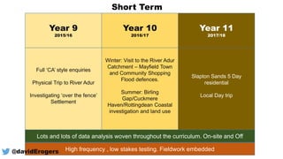 Year 9
2015/16
Year 10
2016/17
Year 11
2017/18
Slapton Sands 5 Day
residential
Local Day trip
Winter: Visit to the River Adur
Catchment – Mayfield Town
and Community Shopping
Flood defences.
Summer: Birling
Gap/Cuckmere
Haven/Rottingdean Coastal
investigation and land use
Full ‘CA’ style enquiries
Physical Trip to River Adur
Investigating ‘over the fence’
Settlement
Short Term
Lots and lots of data analysis woven throughout the curriculum. On-site and Off
High frequency , low stakes testing. Fieldwork embedded@davidErogers
 