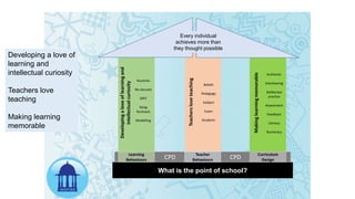 What is the point of school?
Developingaloveoflearningand
intellectualcuriosity
Teachersloveteaching
Makinglearningmemorable
CPD CPD
Authentic
Interleaving
Deliberate
practise
Assessment
Feedback
Literacy
Numeracy
Routines
No excuses
GRIT
Geog
Rucksack
Modelling
Beliefs
Pedagogy
Subject
Exam
Students
Curriculum
Design
Learning
Behaviours
Teacher
Behaviours
Every individual
achieves more than
they thought possible
Developing a love of
learning and
intellectual curiosity
Teachers love
teaching
Making learning
memorable
 