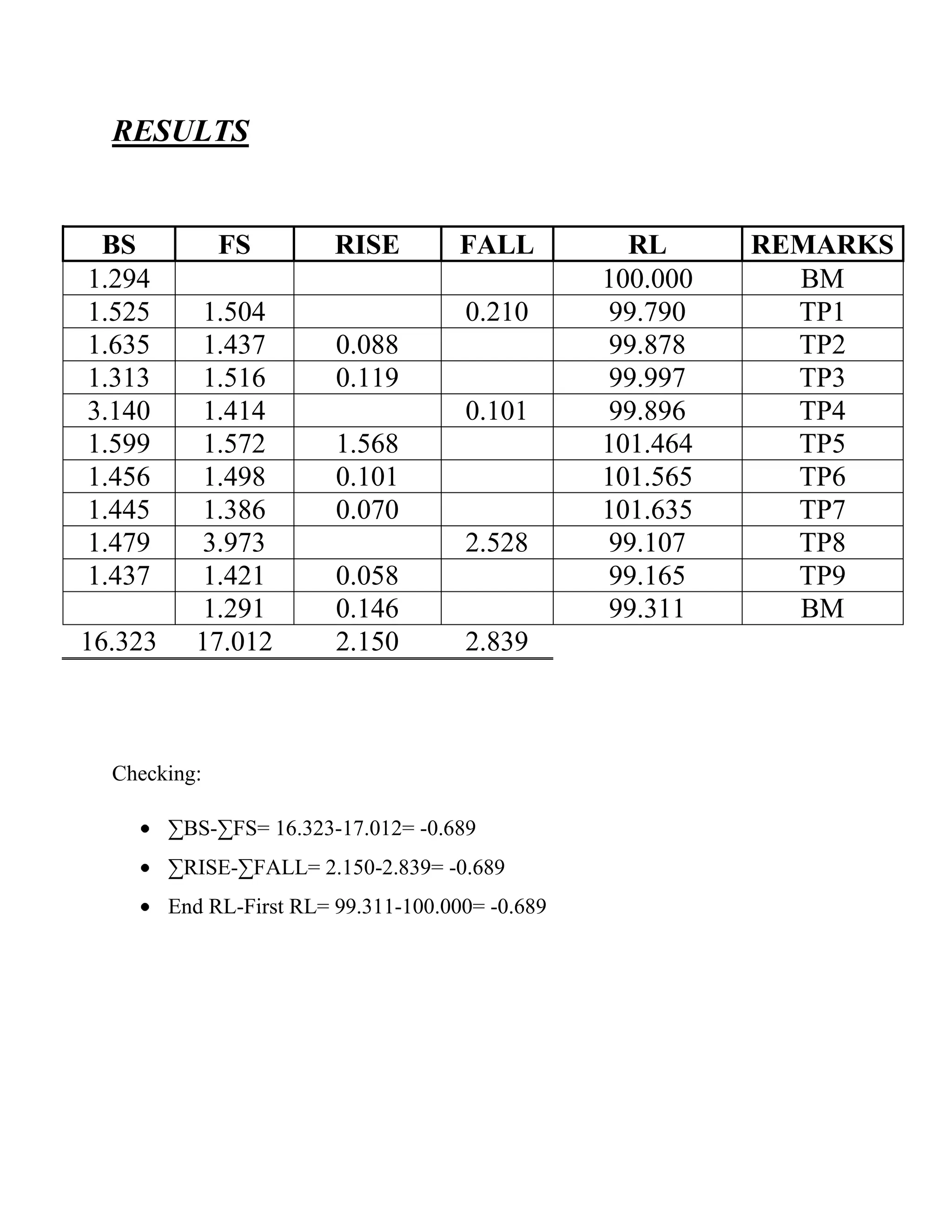 RESULTS

BS
1.294
1.525
1.635
1.313
3.140
1.599
1.456
1.445
1.479
1.437
16.323

FS
1.504
1.437
1.516
1.414
1.572
1.498
1.386
3.973
1.421
1.291
17.012

RISE

FALL
0.210

0.088
0.119
0.101
1.568
0.101
0.070
2.528
0.058
0.146
2.150

2.839

Checking:
∑BS-∑FS= 16.323-17.012= -0.689
∑RISE-∑FALL= 2.150-2.839= -0.689
End RL-First RL= 99.311-100.000= -0.689

RL
100.000
99.790
99.878
99.997
99.896
101.464
101.565
101.635
99.107
99.165
99.311

REMARKS
BM
TP1
TP2
TP3
TP4
TP5
TP6
TP7
TP8
TP9
BM

 
