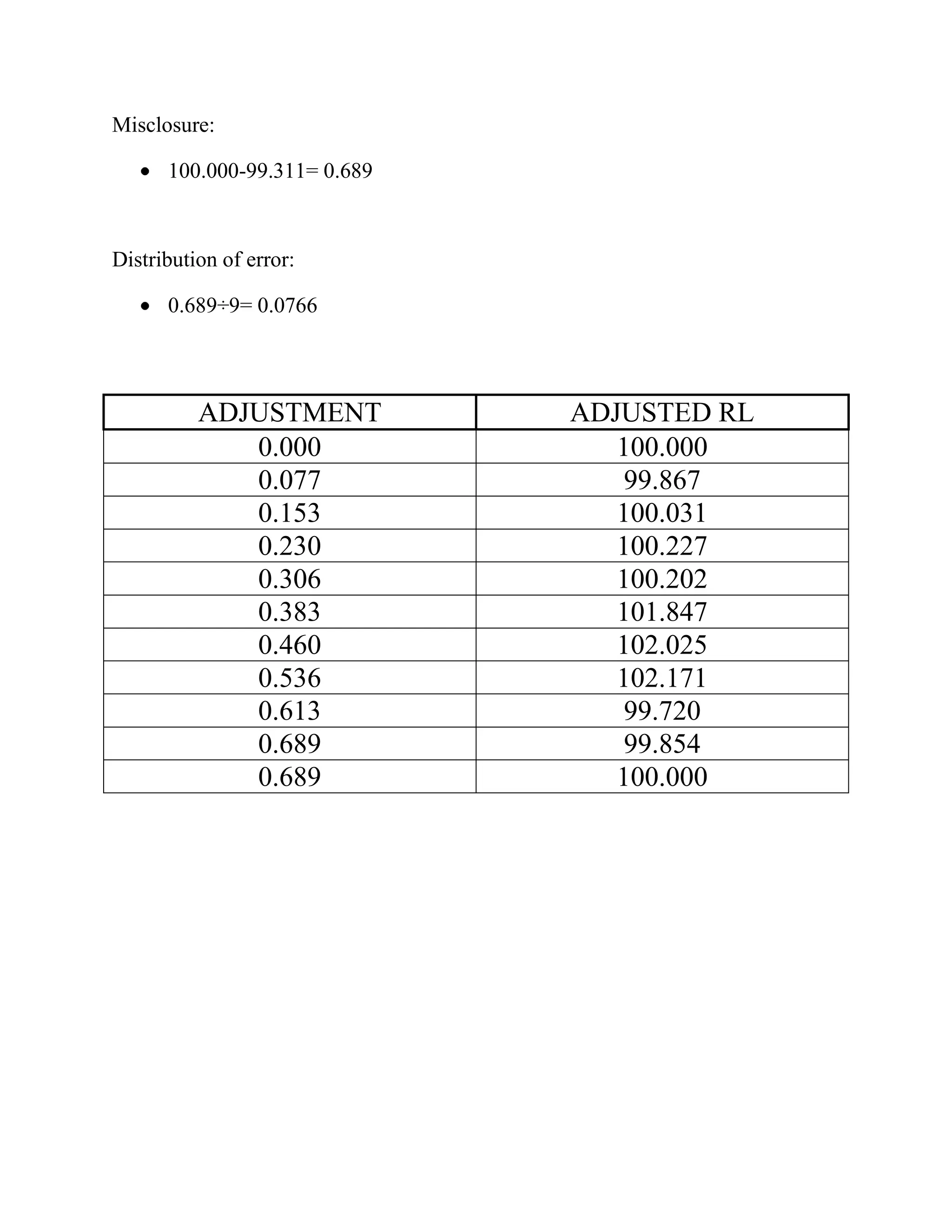 Misclosure:
100.000-99.311= 0.689

Distribution of error:
0.689÷9= 0.0766

ADJUSTMENT
0.000
0.077
0.153
0.230
0.306
0.383
0.460
0.536
0.613
0.689
0.689

ADJUSTED RL
100.000
99.867
100.031
100.227
100.202
101.847
102.025
102.171
99.720
99.854
100.000

 
