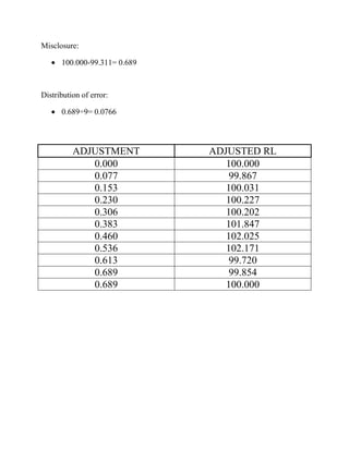 Misclosure:
100.000-99.311= 0.689

Distribution of error:
0.689÷9= 0.0766

ADJUSTMENT
0.000
0.077
0.153
0.230
0.306
0.383
0.460
0.536
0.613
0.689
0.689

ADJUSTED RL
100.000
99.867
100.031
100.227
100.202
101.847
102.025
102.171
99.720
99.854
100.000

 