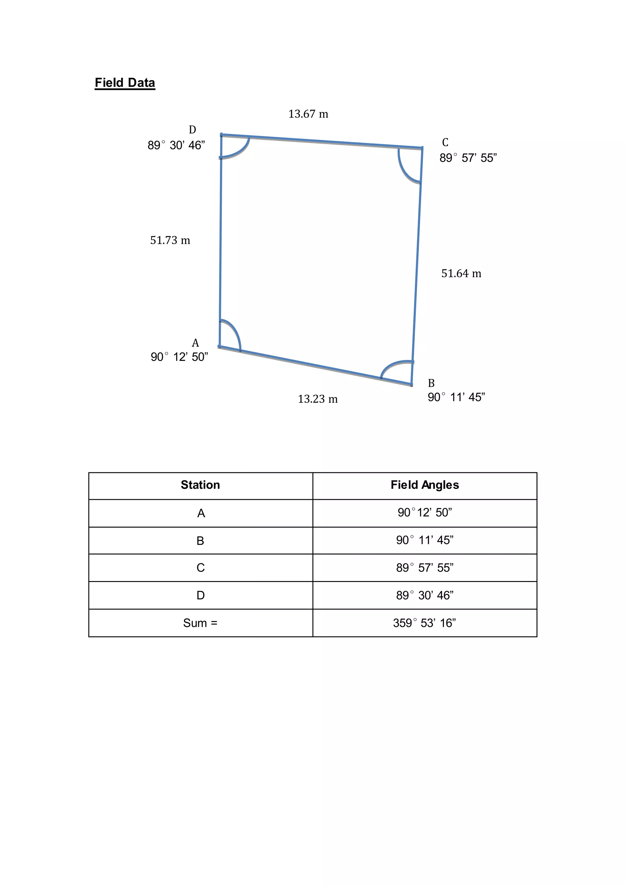 Field Data 
D 
89° 30’ 46” 
A 
51.73 m 
90° 12’ 50” 
C 
89° 57’ 55” 
51.64 m 
B 
90° 11’ 45” 
13.67 m 
13.23 m 
Station Field Angles 
A 90°12’ 50” 
B 90° 11’ 45” 
C 89° 57’ 55” 
D 89° 30’ 46” 
Sum = 359° 53’ 16” 
 