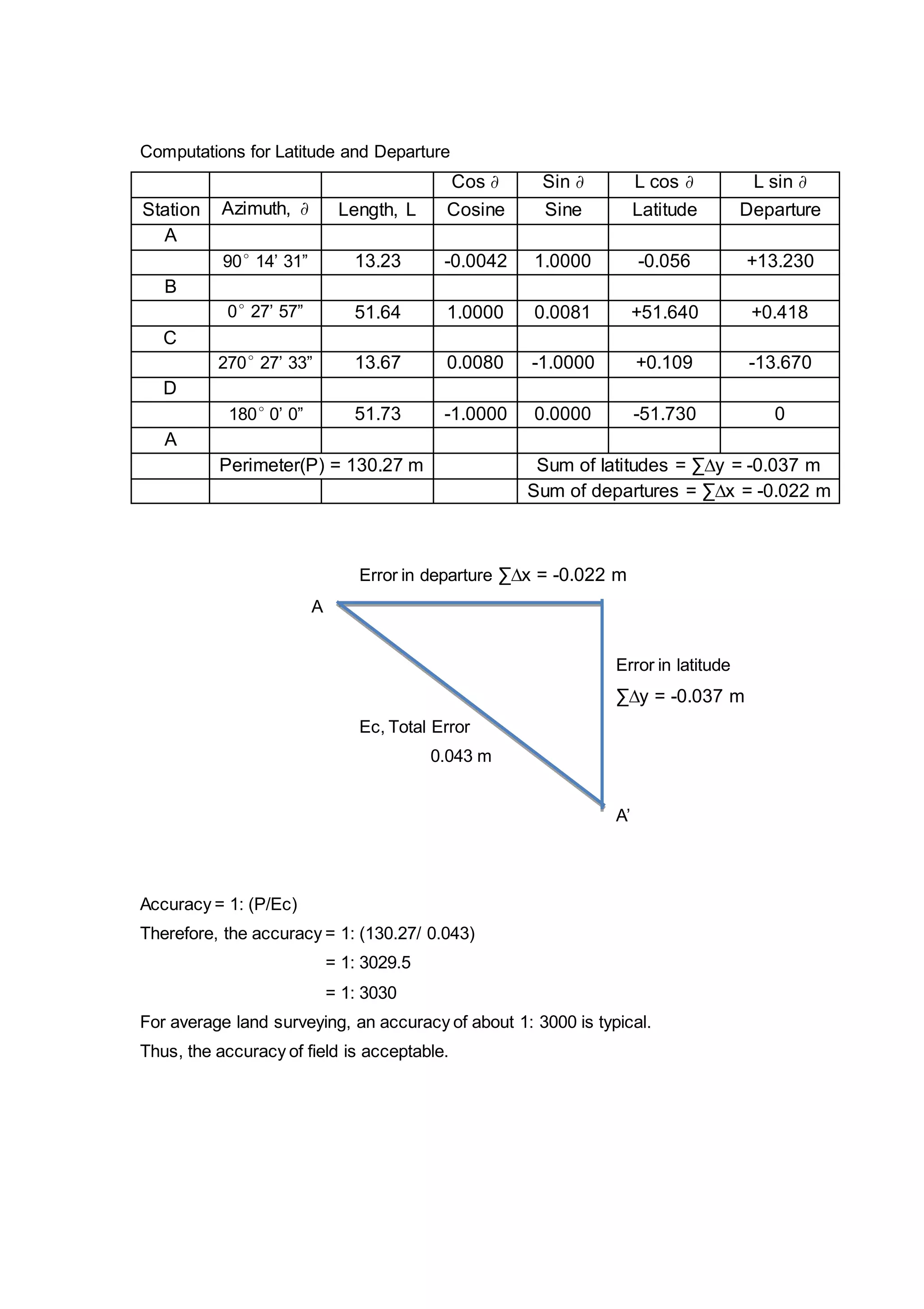 Computations for Latitude and Departure 
Cos ∂ Sin ∂ L cos ∂ L sin ∂ 
Station Azimuth, ∂ Length, L Cosine Sine Latitude Departure 
A 
90° 14’ 31” 13.23 -0.0042 1.0000 -0.056 +13.230 
B 
0° 27’ 57” 51.64 1.0000 0.0081 +51.640 +0.418 
C 
270° 27’ 33” 13.67 0.0080 -1.0000 +0.109 -13.670 
D 
180° 0’ 0” 51.73 -1.0000 0.0000 -51.730 0 
A 
Perimeter(P) = 130.27 m Sum of latitudes = ΣΔy = -0.037 m 
Sum of departures = ΣΔx = -0.022 m 
Error in departure ΣΔx = -0.022 m 
A 
Error in latitude 
ΣΔy = -0.037 m 
Ec, Total Error 
0.043 m 
A’ 
Accuracy = 1: (P/Ec) 
Therefore, the accuracy = 1: (130.27/ 0.043) 
= 1: 3029.5 
= 1: 3030 
For average land surveying, an accuracy of about 1: 3000 is typical. 
Thus, the accuracy of field is acceptable. 
 