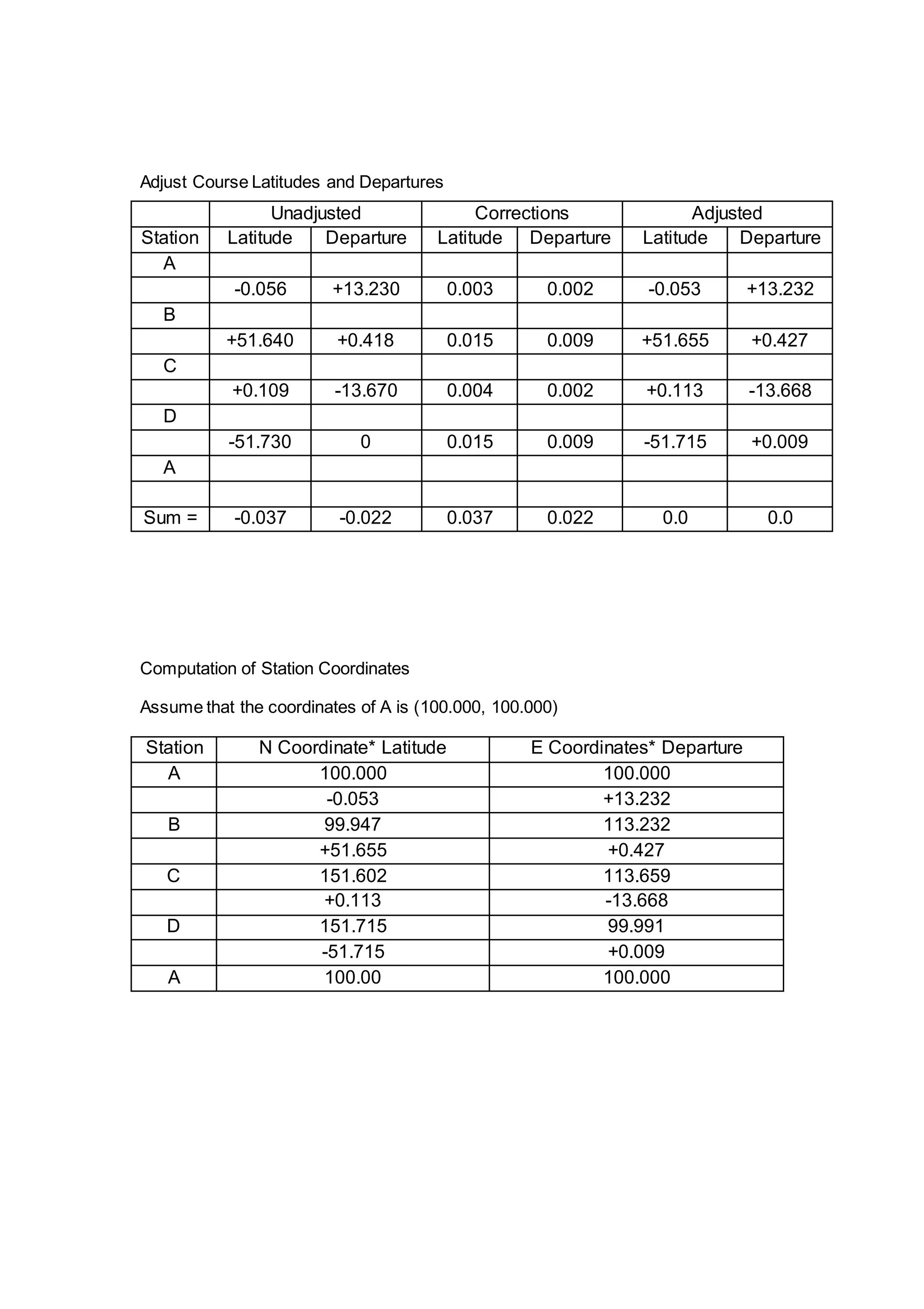 Adjust Course Latitudes and Departures 
Unadjusted Corrections Adjusted 
Station Latitude Departure Latitude Departure Latitude Departure 
A 
-0.056 +13.230 0.003 0.002 -0.053 +13.232 
B 
+51.640 +0.418 0.015 0.009 +51.655 +0.427 
C 
+0.109 -13.670 0.004 0.002 +0.113 -13.668 
D 
-51.730 0 0.015 0.009 -51.715 +0.009 
A 
Sum = -0.037 -0.022 0.037 0.022 0.0 0.0 
Computation of Station Coordinates 
Assume that the coordinates of A is (100.000, 100.000) 
Station N Coordinate* Latitude E Coordinates* Departure 
A 100.000 100.000 
-0.053 +13.232 
B 99.947 113.232 
+51.655 +0.427 
C 151.602 113.659 
+0.113 -13.668 
D 151.715 99.991 
-51.715 +0.009 
A 100.00 100.000 
 