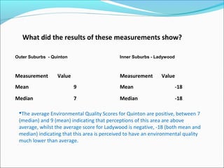Outer Suburbs - Quinton   Inner Suburbs - Ladywood
   
Measurement Value Measurement Value  
Mean 9 Mean -18  
Median 7      Median -18   
What did the results of these measurements show?
The average Environmental Quality Scores for Quinton are positive, between 7 
(median) and 9 (mean) indicating that perceptions of this area are above 
average, whilst the average score for Ladywood is negative, -18 (both mean and 
median) indicating that this area is perceived to have an environmental quality  
much lower than average.
 