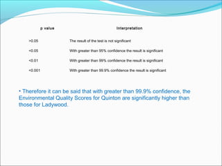 p value Interpretation
>0.05 The result of the test is not significant
<0.05 With greater than 95% confidence the result is significant
<0.01 With greater than 99% confidence the result is significant
<0.001 With greater than 99.9% confidence the result is significant
• Therefore it can be said that with greater than 99.9% confidence, the
Environmental Quality Scores for Quinton are significantly higher than
those for Ladywood.
 