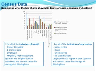 Census Data
Summarise what the bar charts showed in terms of socio-economic indicators?
• For all of the indicators of wealth
- Owner Occupied
- 2 or more cars
- Employed
- Mngmnt/ Prof occupations
Quinton has a higher % than
Ladywood and in most cases the
average for Birmingham
• For all of the indicators of deprivation
- Social rented
- 0 cars
- Unemployed
- No Qualifications
Ladywood has a higher % than Quinton
and in most cases the average for
Birmingham
 