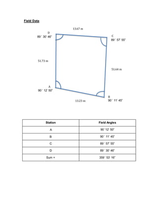 Field Data 
D 
89° 30’ 46” 
A 
51.73 m 
90° 12’ 50” 
B 
C 
89° 57’ 55” 
51.64 m 
13.67 m 
13.23 m 90° 11’ 45” 
Station Field Angles 
A 90°12’ 50” 
B 90° 11’ 45” 
C 89° 57’ 55” 
D 89° 30’ 46” 
Sum = 359° 53’ 16” 
 
