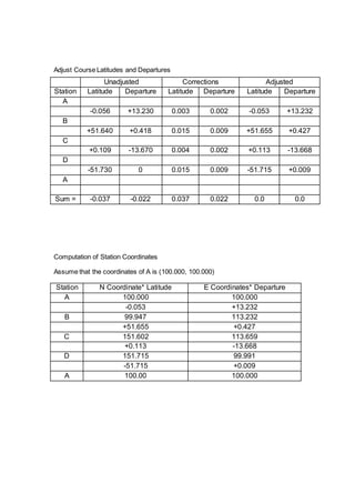 Adjust Course Latitudes and Departures 
Unadjusted Corrections Adjusted 
Station Latitude Departure Latitude Departure Latitude Departure 
A 
-0.056 +13.230 0.003 0.002 -0.053 +13.232 
B 
+51.640 +0.418 0.015 0.009 +51.655 +0.427 
C 
+0.109 -13.670 0.004 0.002 +0.113 -13.668 
D 
-51.730 0 0.015 0.009 -51.715 +0.009 
A 
Sum = -0.037 -0.022 0.037 0.022 0.0 0.0 
Computation of Station Coordinates 
Assume that the coordinates of A is (100.000, 100.000) 
Station N Coordinate* Latitude E Coordinates* Departure 
A 100.000 100.000 
-0.053 +13.232 
B 99.947 113.232 
+51.655 +0.427 
C 151.602 113.659 
+0.113 -13.668 
D 151.715 99.991 
-51.715 +0.009 
A 100.00 100.000 
 