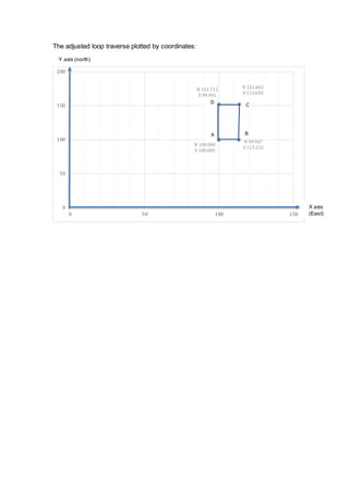 The adjusted loop traverse plotted by coordinates: 
Y axis (north) 
C 
D 
A B 
N 100.000 
E 100.000 
N 151.602 
E 113.659 
N 99.947 
E 113.232 
N 151.715 
E 99.991 
200 
150 
100 
50 
0 
0 50 100 150 
X axis 
(East) 
 