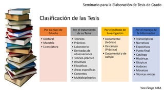 Seminario para la Elaboración de Tesis de Grado
Yara Fiengo, MBA
Por su nivel de
Estudio
• Doctoral
• Maestría
• Licenciatura
Por el tratamiento
de su Tema
• Teóricos
• Prácticos
• Laboratorio
• Derivadas de
observaciones
• Teórico-práctico
• Intuitivos
• Filosóficos
• Áreas específicas
• Concretos
• Multidiciplinarias
Por el método de
Investigación
• Documental
(teórica)
• De campo
(Práctica)
• Documental y de
campo
Por el manejo de
la Información
• Transcriptivas
• Narrativas
• Expositivas
• Punto final
• Catálogo
• Históricas
• Utópicas
• Audaces
• Mosaicos
• Técnicas mixtas
Clasificación de las Tesis
 