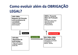 Como evoluir além da OBRIGAÇÃO
LEGAL?
 1945-
 1945-1960s                                    2000’s-
                                               2000’s- Presente
 Negação da Poluição                           Além da Produção
                                               Verde
 como problema da                              •Produção mais Limpa
 sociedade                                     •Base da pirâmide
 “Smell of money”                              “Ecoeficiência
 (dissimulação)                                (Força positiva)




                    Obrigação                          Reorientação

                                Oportunidade   Mid 1980s-1990s
                                                   1980s-
 1970-
 1970-80s
 Regulação do                                  Produção Verde
                                               •Prevenção da poluição
 End-of-
 End-of-pipe                                   •Ecoeficiência
 “Pagar para reduzir                           (Ganha - Ganha)
 o impacto negativo”
 (trade-off)
 