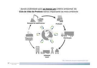 dando visibilidade para ao menos um critério ambiental do
Ciclo de Vida do Produto menos impactante ao meio ambiente



        Extração de matéria-prima
                    matéria-                Produção




      Disposição                                        Distribuição
      reciclagem




                               Utilização
                                 reuso

                                                       http://www.mel.nist.gov/programs/slim.htm
 