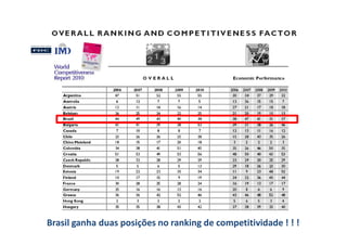 Brasil ganha duas posições no ranking de competitividade ! ! !
 