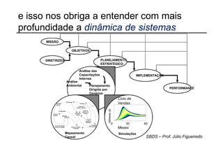 e isso nos obriga a entender com mais
profundidade a dinâmica de sistemas
      MISSÃO

                                                  OBJETIVOS


      DIRETRIZES                                                                                                 PLANEJAMENTO
                                                                                                                 ESTRATÉGICO

                                                                    Análise das
                                                                    Capacitações                                                                        IMPLEMENTAÇÃO
                                                                    Internas
                                         Análise
                                         Ambiental                                          Planejamento
                                                                                            Dirigido por                                                                     PERFORMANCE
                                                                                            Cenários
                                                                                                                                       Ciclo de
               Produção

                 +       +
                                         +
                                             Estoque
                                                       -
                                                                     Entregas      +                                                   Vendas
                                                                                                    <Vendas>
                                                                   Tempo para
                                                                Ajustar o Estoque


                     Produtividade                                 -          Tempo de                              Milhares ($)
                                                            -                Cobertura do
                                                           Correção de         Estoque
          Força de   +                                        Estoque
          Trabalho
                             Admissão
                                                                         +
                                -    -       +
                                                                                            +
                                                                                       +
                                                                                   Estoque de                                      1    15.75    30.5   45.25   60
                                                                                   Cobertura
                                                            -
                                                                                                +
                                                                                                        +

                                                                                                     Produção
                                                                                                                             0                  30              60
            Tempo para Ajustar
            a Força de Trabalho                   Força de Trabalho
                                                      Pretendida
                                                                              +                     Pretendida
                                                                                                                                       Meses
                                    Mapeamento                                                                                         Simulações
                                    Causal                                                                                                                       SBDS – Prof. Júlio Figueiredo
 
