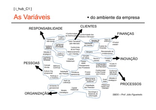 [ i_hub_C1 ]

As Variáveis                                                                      do ambiente da empresa
                                                                      CLIENTES
          RESPONSABILIDADE
                                             <Conformidade
                                             da Distribuição>
                                                               <Conformidade dos                                    FINANÇAS
                                    Imagem                    Produtos e Serviços>
                      Conformid      pública                                                     Valor Ec
                                                                                Vendas da
                      ade social                  Valor Percebido                Empresa         onômico
                                                                                                           <Produti
                                                   pelo Mercado        Satisfação
                                 Conformid                                                                 vidade>
                    Conform      ade da Co                            de Clientes         Custos da
                     idade A     municação           Conformida
                    mbiental                                                               Empresa
                                                     de do Preço
                <Modelo E                       Relacionamento             Margens           Recuperação de
                                   Custo A        com Clientes                                investimentos
                stratégico>
                                   mbiental
                                                                    Geração
                Conhecim                                            de Idéias
                ento e Ha
                 bilidades
                                                <Capital                           Novos p
                                                                                   rodutos
                                                                                                  Investim
                                                                                                   entos
                                                                                                                      INOVAÇÃO
                                              Intelectual>        Flexibil
      PESSOAS     Compet
                                                                  idade               Conformidad       <Custo A
                              Melhoria                         Planejamento           e dos Produt     mbiental>
                  ências                                                              os e Serviços
                              Contínua                         dos Processos

                 Cultura Org                                                           Conformidad     Conformid
                                        Satisfação                      Produti        e dos Proces
                                                         Eficiência                                    ade da Di
                 anizacional           das Pessoas                                      sos Críticos
                                                        operacional     vidade                         stribuição
                         Políticas d
                         e Incentivo                                    Relacioname                   <Modelo E
                                                                        nto com Forn            Quali
                                            Perfil da                                                 stratégico>
                                                                          ecedores              dade
                                           Liderança

                        Ambiente Or                                     <Satisfação           <Relaciona              PROCESSOS
                                                                                              mento com
                        ganizacional                      Capital      das Pessoas>            Clientes>
                                        Modelo          Intelectual
                                       Estratégico                          Tecnologia e
       ORGANIZAÇÃO                                                          Sistemas de
                                                                                                           SBDS – Prof. Júlio Figueiredo
                                                                             informação
 