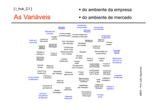 [ i_hub_C1 ]                                                                    do ambiente da empresa
As Variáveis                                                                    do ambiente de mercado
                                                                           Vendas dos
                                                  Mercado                 Concorrentes          Concorrente
                                                 Instalado                                      s no Mercado
                                                                                  Mercado
                               Demanda de                                         Potencial
                                mercado          <Conformidade
                                                                   <Conformidade dos
                                                 da Distribuição>                                         Atratividade
                                        Imagem                    Produtos e Serviços>
                                                                                                          do Mercado
                          Conformid      pública                                                    Valor Ec
          Perfil do C                                                               Vendas da
                          ade social                 Valor Percebido                 Empresa        onômico
          onsumidor                                                                                              <Produti
                                                       pelo Mercado        Satisfação
                                     Conformid                                                                   vidade>
                        Conform      ade da Co                            de Clientes        Custos da
                         idade A     municação           Conformida
                        mbiental                                                              Empresa
                                                         de do Preço
                                                                                                                          Forneced
                    <Modelo E                       Relacionamento            Margens           Recuperação de             ores de
                                       Custo A        com Clientes                               investimentos              capital
                    stratégico>
                                       mbiental
                                                                        Geração
                    Conhecim                                            de Idéias
                     ento e Ha                      <Capital                          Novos p        Investim             Relacionam
                     bilidades                                                        rodutos          entos              ento com Int
                                                  Intelectual>       Flexibil
                                                                      idade                                               ermediários
                                                                                         Conformidad        <Custo A
                      Compet      Melhoria                         Planejamento          e dos Produt      mbiental>
                      ências                                                             os e Serviços
                                  Contínua                         dos Processos

                    Cultura Org                                                            Conformidad      Conformid
                                            Satisfação                     Produti         e dos Proces
                                                             Eficiência                                     ade da Di
                    anizacional            das Pessoas                                      sos Críticos
                                                            operacional    vidade                           stribuição
                             Políticas d                                                                                   Geografia
         <Concorrentes       e Incentivo                                                                                  do Mercado
                                                                            Relacioname                   <Modelo E
          no Mercado>                                                       nto com Forn            Quali
                                                Perfil da                                                 stratégico>
                                                                              ecedores              dade
                                               Liderança
                                                                            <Satisfação           <Relaciona
                           Ambiente Or                                                            mento com
                                                                           das Pessoas>                          Espaço G
                           ganizacional                       Capital                              Clientes>     eográfico
                                             Modelo         Intelectual
                                           Estratégico                         Tecnologia e
                       Estrutura                                               Sistemas de
                                                                                                     Fornece
                      Competitiva                                               informação
                                                            <Mercado                                  dores
                      de Mercado                            Potencial>
 
