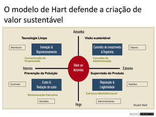 O modelo de Hart defende a criação de
valor sustentável
             Tecnologia Limpa            Visão sustentável


 Monitorar                                                            Valores



               Concentração de                Conselho de
               Propriedade                    Administração



              Prevenção da Poluição         Supervisão do Produto


 Controlar                                                           Padrões



                 Remuneração Executiva   Estrutura Multidivisional

                         Decisões                 Administrativas
                                                                         Stuart Hart
 
