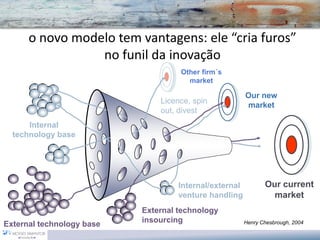 o novo modelo tem vantagens: ele “cria furos”
                 no funil da inovação
                                    Other firm´s
                                      market

                                                        Our new
                               Licence, spin
                                                        market
                               out, divest
      Internal
  technology base




                                    Internal/external          Our current
                                    venture handling             market
                           External technology
                           insourcing                   Henry Chesbrough, 2004
External technology base
 