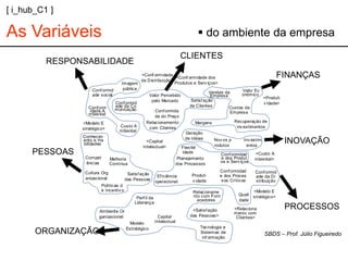 [ i_hub_C1 ]

As Variáveis                                                                  do ambiente da empresa
                                                                         CLIENTES
          RESPONSABILIDADE
                                              <Conf ormidade
                                              da D istribuição>
                                                                <Conf ormidade dos                                       FINANÇAS
                                     Imagem                     Produtos e Serv iços>
                       Conf ormid     pública                                                       Valor Ec
                                                                                  Vendas da
                       ade social                 Valor Percebido                  Empresa         onômico
                                                                                                              <Produti
                                                    pelo Mercado         Satisf ação
                                  Conf ormid                                                                  v idade>
                    Conf orm      ade da C o                            de C lientes        Custos da
                     idade A      municação           Conf ormida
                    mbiental                                                                 Empresa
                                                      de do Preço
                <Modelo E                        Relacionamento            Margens             Recuperação de
                                    Custo A        com Clientes                                 inv estimentos
                stratégico>
                                    mbiental
                                                                      Geração
                Conhecim                                              de Idéias
                ento e Ha
                 bilidades
                                                 <Capital                            Nov os p
                                                                                     rodutos
                                                                                                    Inv estim
                                                                                                     entos
                                                                                                                          INOVAÇÃO
                                               Intelectual>        Flexibil
      PESSOAS                                                       idade
                                                                                        Conf ormidad       <Custo A
                  Compet       Melhoria                          Planejamento           e dos Produt      mbiental>
                  ências                                                                os e Serv iços
                               Contínua                         dos Processos

                 Cultura Org                                                              Conf ormidad      Conf ormid
                                         Satisf ação                       Produti        e dos Proces
                 anizacional                               Ef iciência                                      ade da D i
                                        das Pessoas       operacional      v idade         sos Críticos     stribuição
                         Políticas d
                         e Incentiv o                                      Relacioname                     <Modelo E
                                                                           nto com Forn            Quali
                                             Perf il da                                                    stratégico>
                                                                             ecedores              dade
                                            Liderança

                        Ambiente Or                                        <Satisf ação         <Relaciona                PROCESSOS
                                                                                                mento com
                        ganizacional                        Capital       das Pessoas>           Clientes>
                                         Modelo           Intelectual
                                        Estratégico                            Tecnologia e
       ORGANIZAÇÃO                                                             Sistemas de                      SBDS – Prof. Júlio Figueiredo
                                                                                inf ormação
 