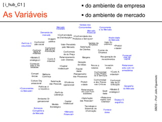 [ i_hub_C1 ]                                                                    do ambiente da empresa
As Variáveis                                                                    do ambiente de mercado
                                                                              Vendas dos
                                                   Mercado                   Concorrentes          Concorrente
                                                  Instalado                                        s no Mercado
                                                                                    Mercado
                               Demanda de                                           Potencial
                                mercado            <Conf ormidade
                                                                     <Conf ormidade dos
                                                   da D istribuição>                                          Atrativ idade
                                          Imagem                     Produtos e Serv iços>
                                                                                                              do Mercado
                            Conf ormid     pública                                                       Valor Ec
          Perf il do C                                                                 Vendas da
                            ade social                 Valor Percebido                  Empresa         onômico
          onsumidor                                                                                                  <Produti
                                                         pelo Mercado         Satisf ação
                                       Conf ormid                                                                    v idade>
                         Conf orm      ade da C o                            de C lientes        Custos da
                          idade A      municação           Conf ormida
                         mbiental                                                                 Empresa
                                                           de do Preço
                                                                                                                              Forneced
                     <Modelo E                        Relacionamento            Margens             Recuperação de             ores de
                                         Custo A        com Clientes                                 inv estimentos             capital
                     stratégico>
                                         mbiental
                                                                           Geração
                     Conhecim                                              de Idéias
                     ento e Ha                        <Capital                            Nov os p       Inv estim            Relacionam
                      bilidades                                                           rodutos         entos               ento com Int
                                                    Intelectual>        Flexibil
                                                                         idade                                                ermediários
                                                                                             Conf ormidad       <Custo A
                       Compet       Melhoria                          Planejamento           e dos Produt      mbiental>
                       ências                                                                os e Serv iços
                                    Contínua                         dos Processos

                    Cultura Org                                                               Conf ormidad      Conf ormid
                                             Satisf ação                      Produti         e dos Proces
                    anizacional                                Ef iciência                                      ade da D i
                                            das Pessoas       operacional     v idade          sos Críticos     stribuição
                             Políticas d                                                                                      Geograf ia
         <Concorrentes       e Incentiv o                                                                                    do Mercado
                                                                               Relacioname                     <Modelo E
          no Mercado>                                                          nto com Forn            Quali
                                                 Perf il da                                                    stratégico>
                                                                                 ecedores              dade
                                                Liderança
                                                                               <Satisf ação         <Relaciona
                            Ambiente Or                                                             mento com
                                                                              das Pessoas>                          Espaço G
                            ganizacional                        Capital                              Clientes>      eográf ico
                                             Modelo           Intelectual
                                            Estratégico                           Tecnologia e
                       Estrutura                                                  Sistemas de
                      Competitiv a                                                                      Fornece
                                                              <Mercado             inf ormação
                                                                                                         dores
                      de Mercado                              Potencial>
 