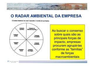 O RADAR AMBIENTAL DA EMPRESA


                Ao buscar o consenso
                  sobre quais são as
                  principais forças de
                  impacto, empresas
                 procuram agrupá-las
                            agrupá-
                conforme as “famílias”
                       de forças
                   macroambientais
 