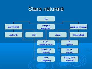 Stare naturalăStare naturală
Fe
stare liberă
compuşi
anorganici
compuşi organici
meteoriţi oxizi săruri hemoglobină
Fe2O3
(hematit–roşu)
Fe2O3∙H2O
(limonit)
Fe3O4
(magnetit)
FeS2
(pirită)
FeCO3
(siderit)
FeSO4∙7H2O
(calaican)
 